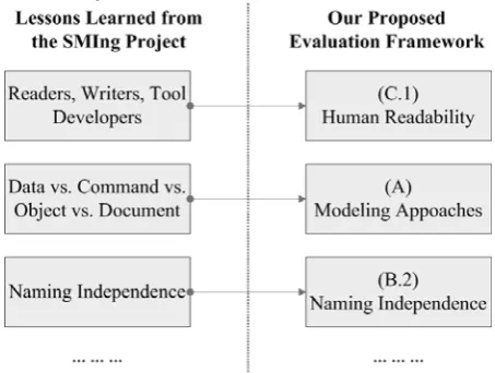 Figure 1.  An example for argumentating the usability of our proposed evaluation framework 