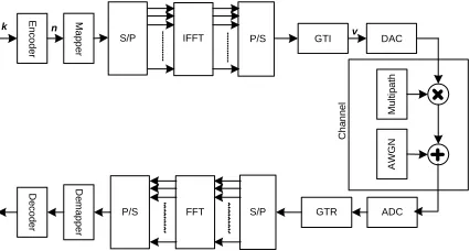 Figure 1: OFDMA Transceiver Block Diagram 