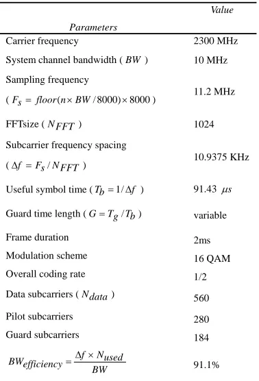 Table 2: OFDMA data rate and SNR loss. 