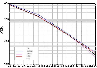 figure shows four curves corresponding to the different GT lengths as specified in [1]