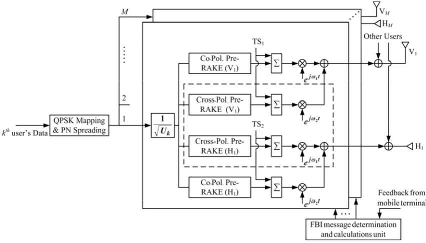 Fig. 1 The Polarized MIMO Pre-RAKE CTD transmitter of the Node B. 