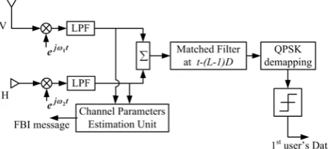 Fig. 2 The Polarized MIMO Pre-RAKE CTD receiver of the 1st user's mobile terminal. 
