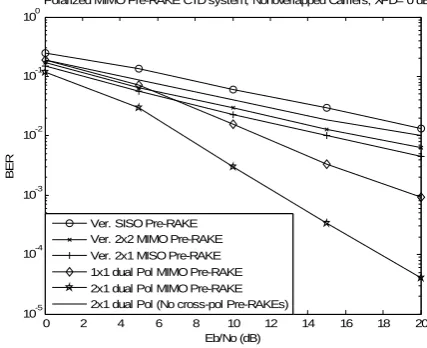 Fig. 3 A performance comparison between the Polarized MIMO Pre-RAKE CTD and the Pre/Post MIMO CTD systems when K=3, N=8 and Lt=L=2