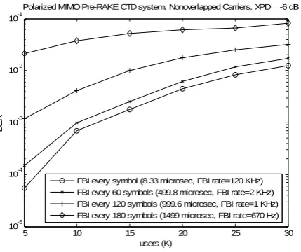 Fig.  7 The performance of the Polarized MIMO Pre-RAKE CTD system using orthogonal carriers under different values of XPD and ρenv