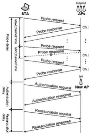 Figure 3.  802.11 handoff process and the delays involved when a mobile node moves across access points [15]