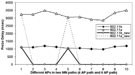 Fig. 5 shows the authentication delay comparisons for 2 nd