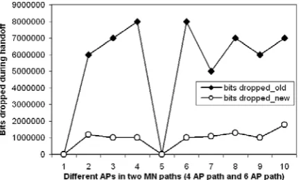 Figure 6. Resource allocation comparison in 802.11 networks (normal) and 802.11 with the proposed mobility management architecture for 2 MN paths containing 4 APs and 6APs
