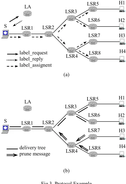 Fig.3. Protocol Example 