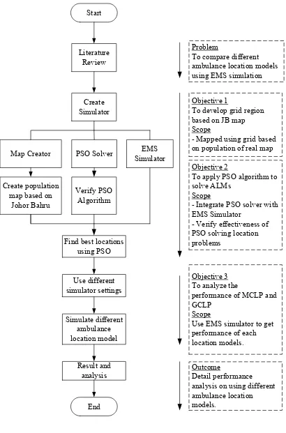 Figure 1.1: Research flowchart  