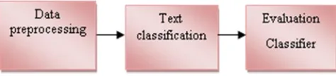 Fig. 1. Text Classification Phases 
