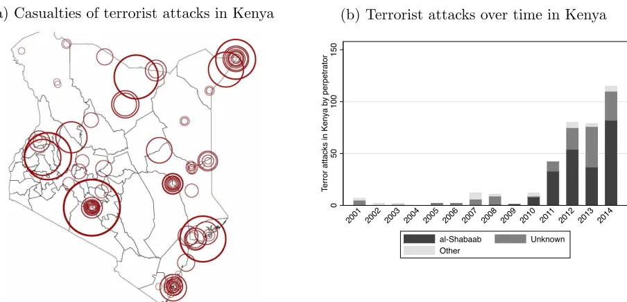 Figure 2: Terrorist attacks in Kenya