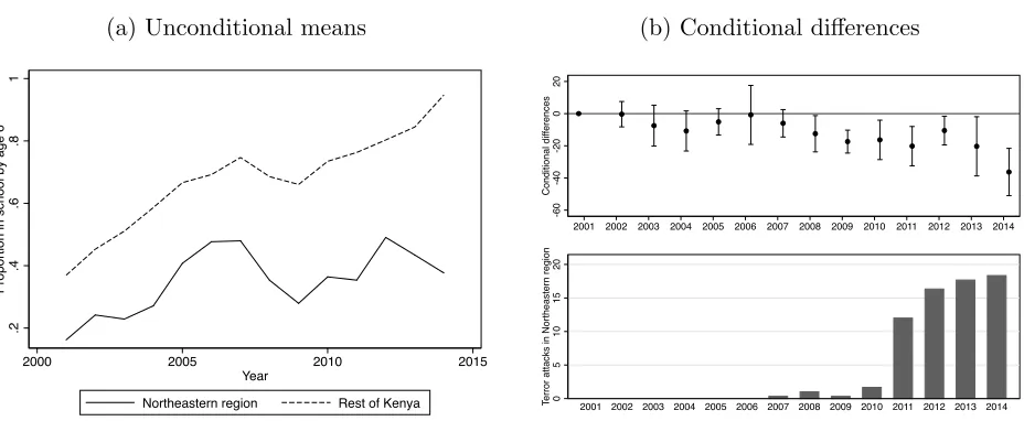 Figure 3: Terrorist attacks and schooling over time