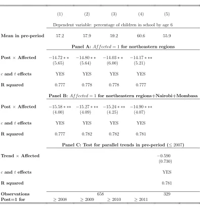 Table 2: Eﬀect of terrorism on school enrolment: diﬀerence-in-diﬀerences