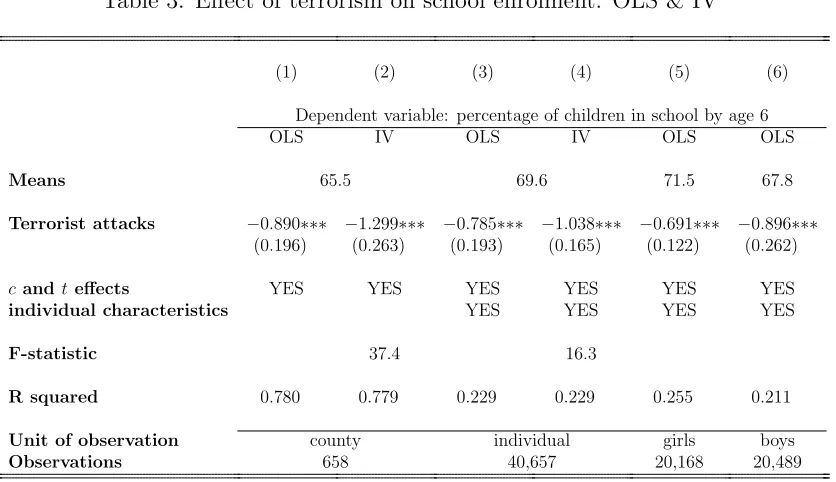 Table 3: Eﬀect of terrorism on school enrolment: OLS & IV