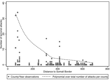 Figure 4: Terrorist attacks and distance to Somali border