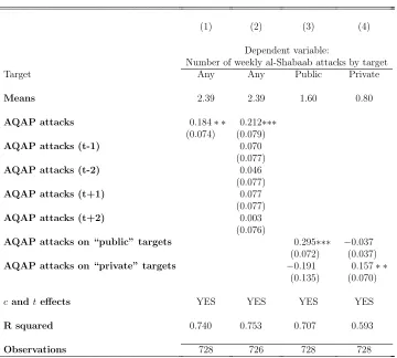 Table 4: Attacks by AQAP and al-Shabaab