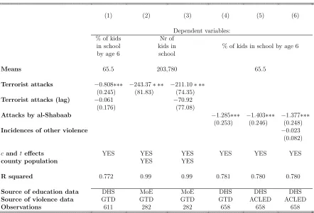 Table 5: Eﬀect of terrorism - robustness