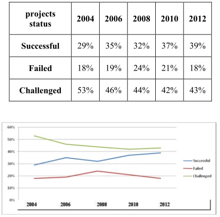 Table 1: The Resolution Results From CHAOS Research From 2004 to 2012.  