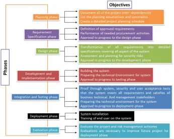 Fig.4: The integrated model for software development projects 
