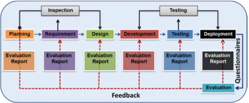 Fig. 5. The research enhanced integrated mode for software development projects  