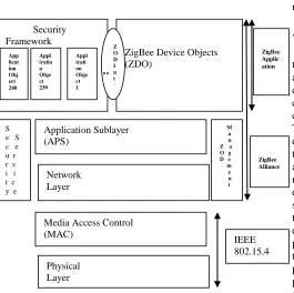 Fig. 1. the ZigBee Architectur 
