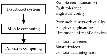 Figure 1. Evolution of pervasive computing 