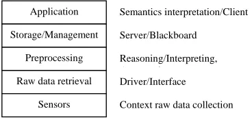 Figure 2. Multi-layered conceptual architecture