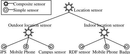 Figure 3. Examples of composite sensor model