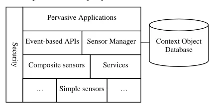 Table I. Context models comparison Feature \ Model CSB Ontology 