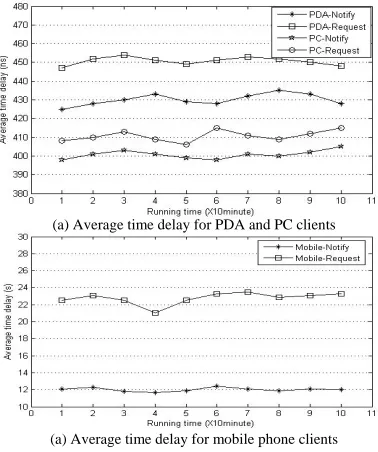 Figure 7. Performance of ComArch prototype 