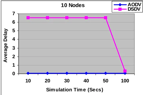 Figure 1. Average delay for the 10-node model with  varying Simulation Time  