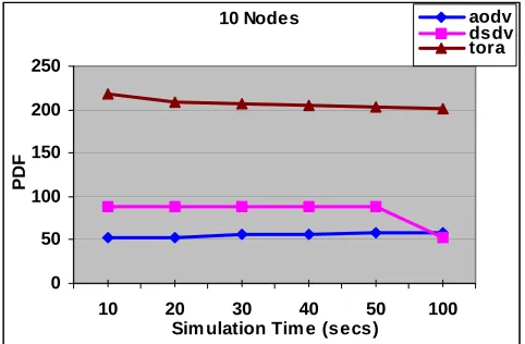 Figure 3. Packet Delivery Fraction for 10-node model with  increased Simulation Time  