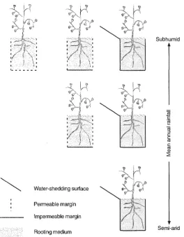 Figure 20.5 Environmental compensation; progressive restriction of a plant species to water-storing habitats as rainfall receipt declines