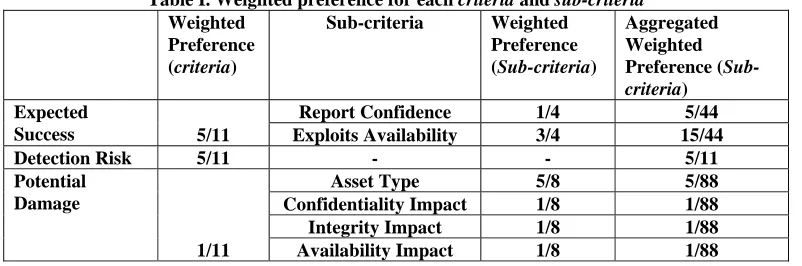 Table I. Weighted preference for each Weighted Preference 