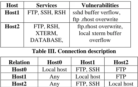 Figure 2.  Network diagram for case study                    Table II. Host configuration