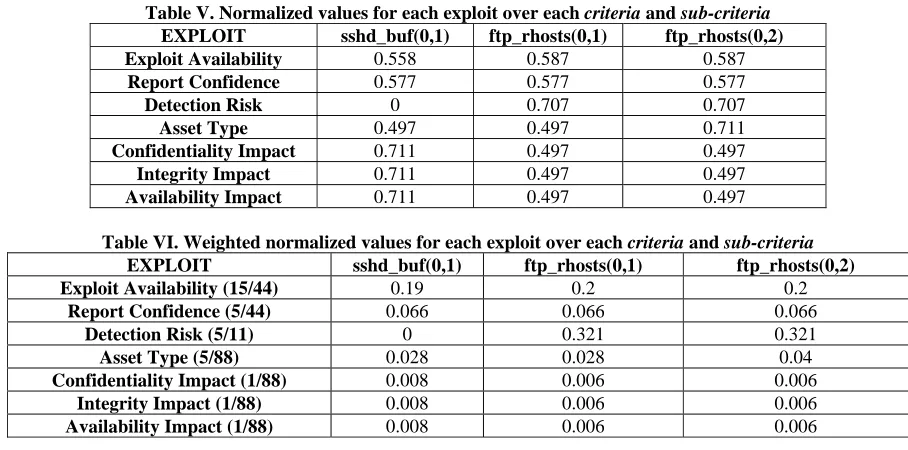 Table V. Normalized values for each exploit over each criteria and sub-criteria EXPLOIT sshd_buf(0,1) ftp_rhosts(0,1) ftp_rhosts(0,2) 