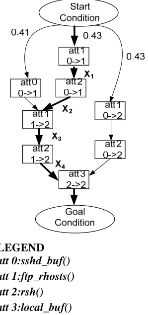 Figure 3. The entire attack trace along with exploit transition probability 