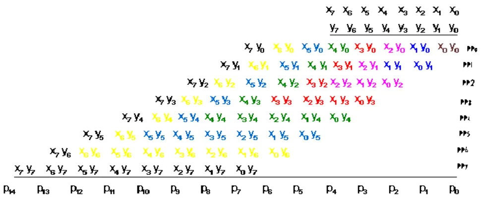 Fig. 1 Multiplication Of Two Eight-Bit Fixed Point Numbers