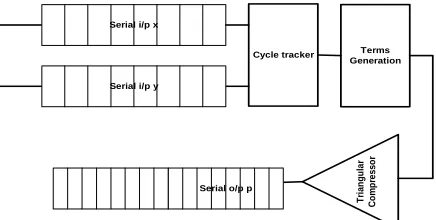 Fig.5b Bit Serial of First bit (LSB) of X and Y  