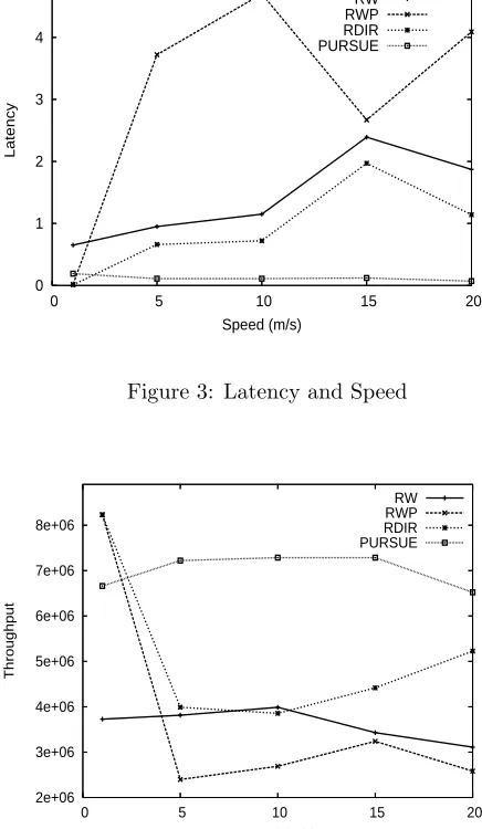 Figure 2: Packet Delivery Ratio and Speed