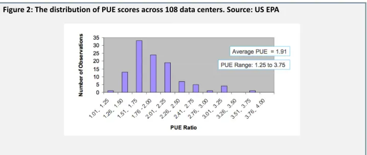 Figure 3: HP data on the distribution of PUE scores across 97 sites 