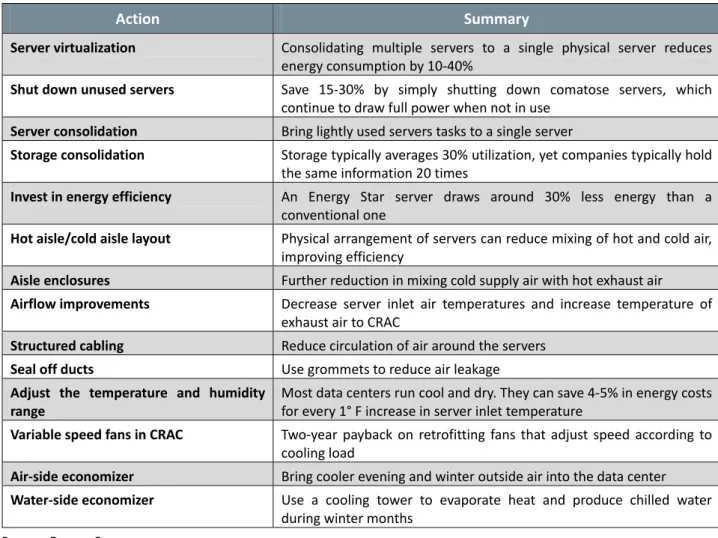 Table 2: Top energy efficiency actions for data center managers 