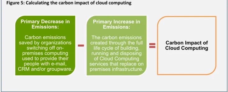 Figure 5: Calculating the carbon impact of cloud computing 