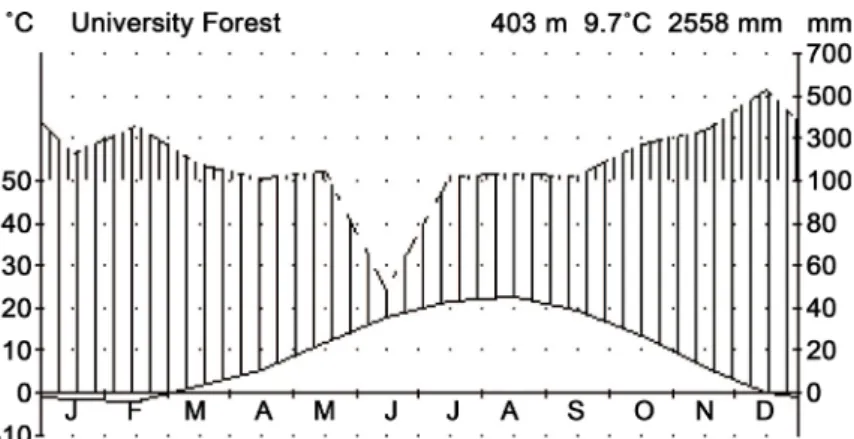 Figure 1. Climate data of the meteorological station in the study site. 