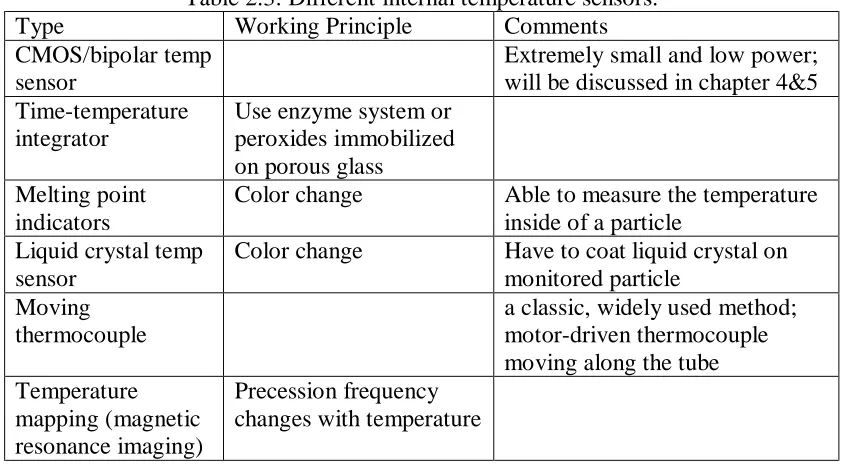 Table 2.3: Different internal temperature sensors.  Working Principle Comments 