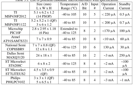 Table 3.1: List of potential candidate microcontrollers with specification. Size (mm) Temperature A/D Input Operation 