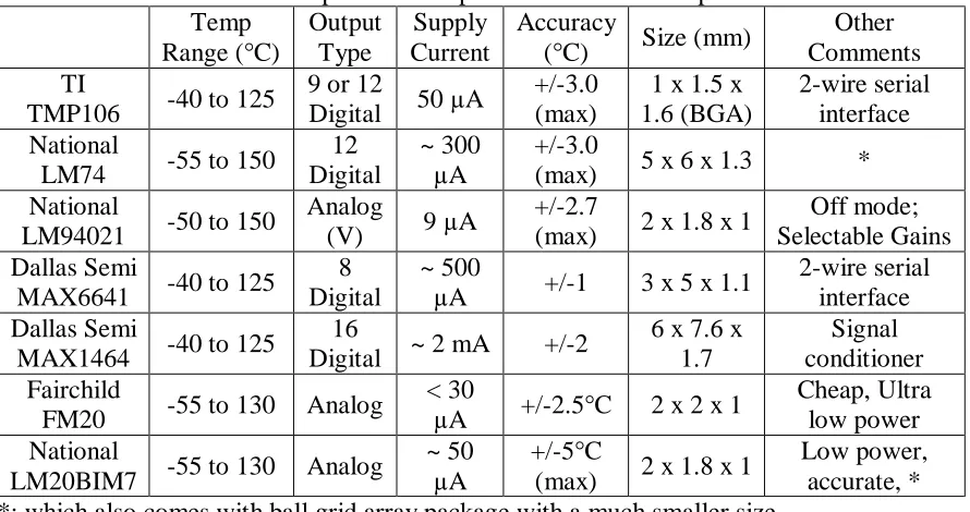 Table 3.3: List of potential temperature sensors with specification. Temp Output Supply Accuracy 