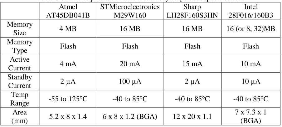 Table 3.5: List of potential FLASH memory chips with specification. Atmel STMicroelectronics Sharp 