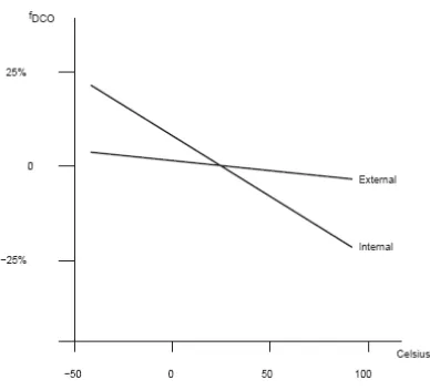 Figure 3.2: DCO frequency vs. temperature. 