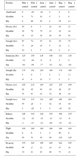 Table 3. Control group Body position data. 